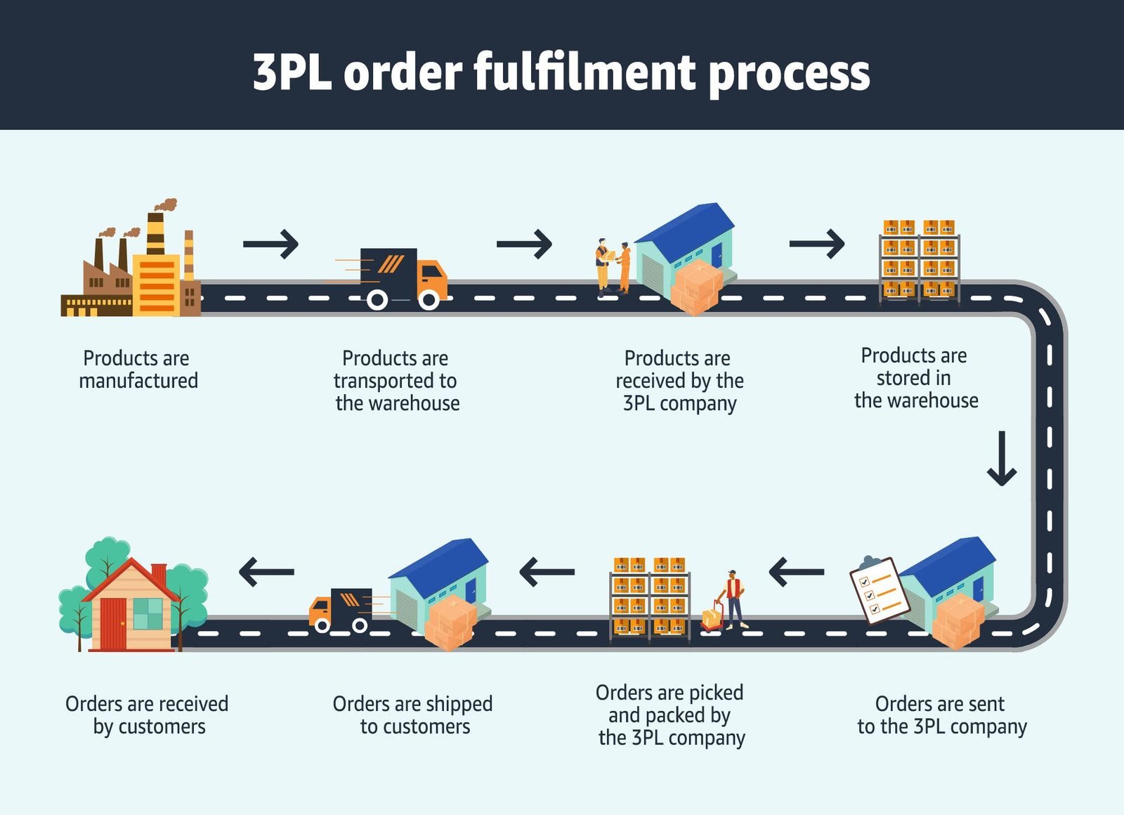 efillship 3pl fulfilment services in Australia